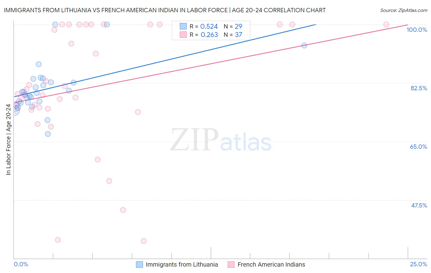 Immigrants from Lithuania vs French American Indian In Labor Force | Age 20-24