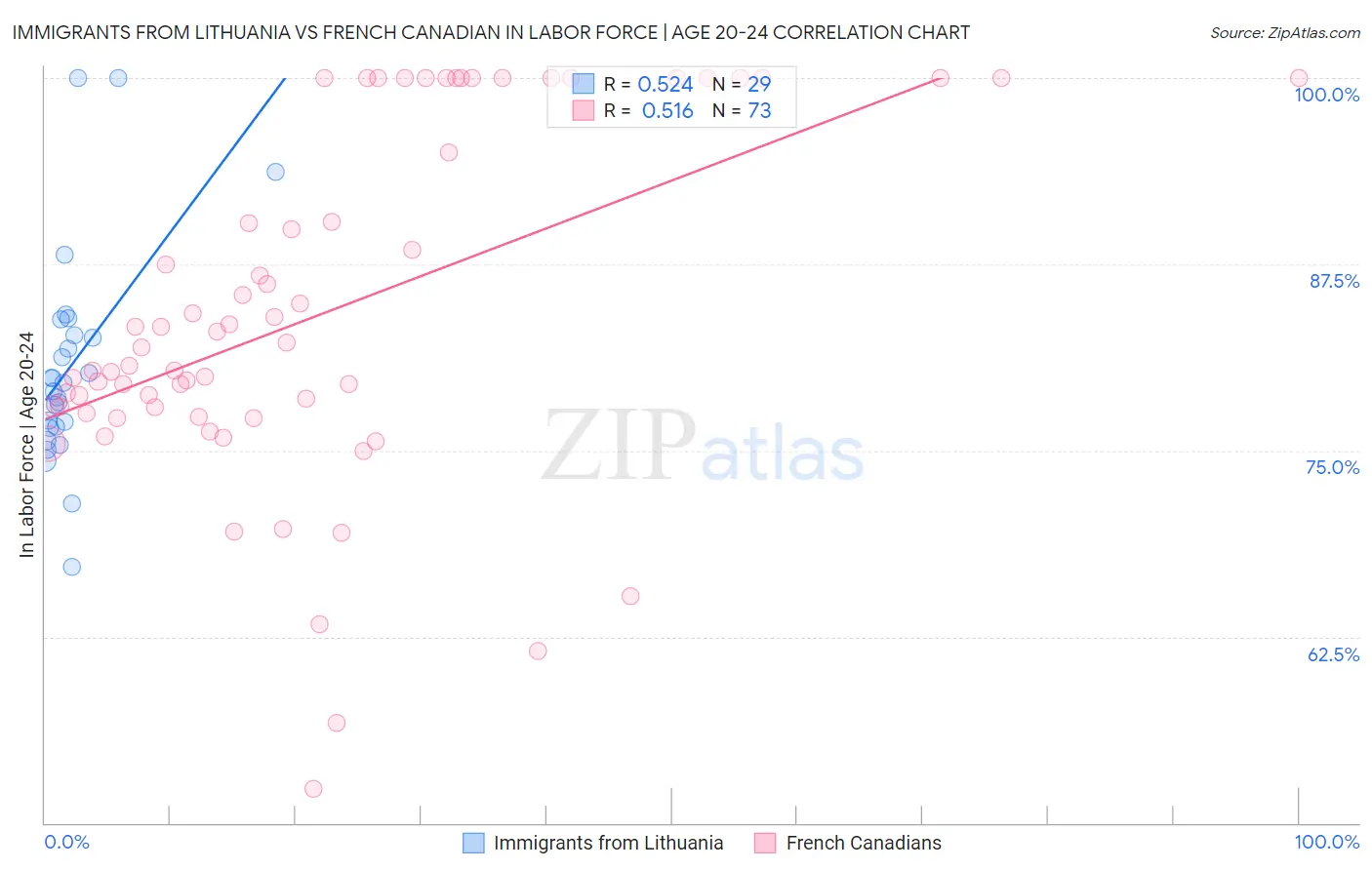 Immigrants from Lithuania vs French Canadian In Labor Force | Age 20-24