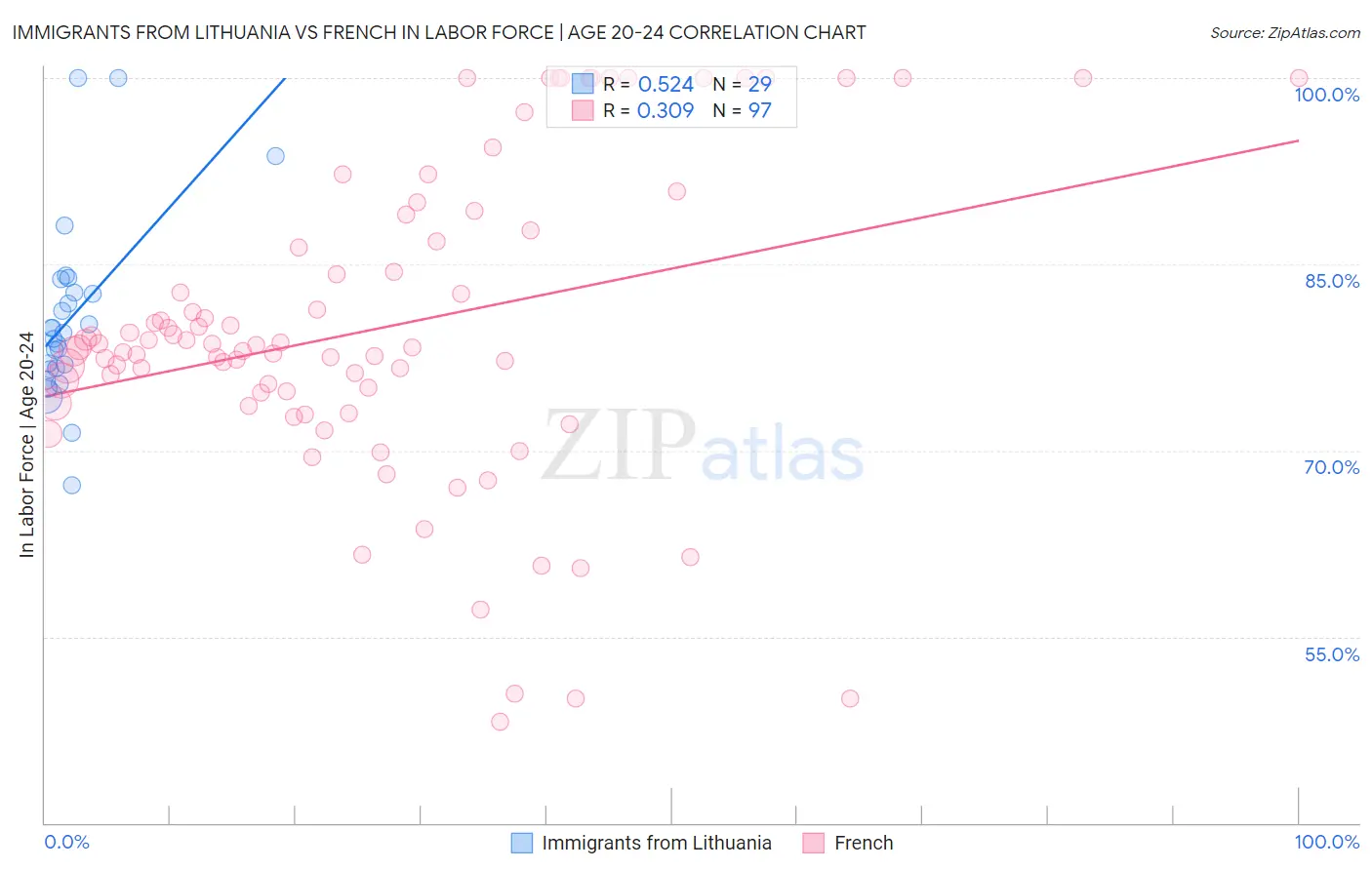 Immigrants from Lithuania vs French In Labor Force | Age 20-24