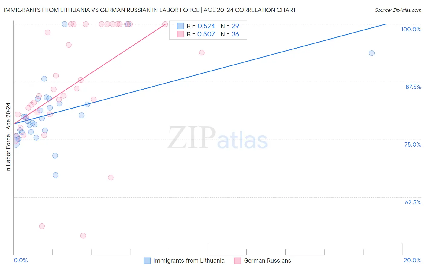 Immigrants from Lithuania vs German Russian In Labor Force | Age 20-24