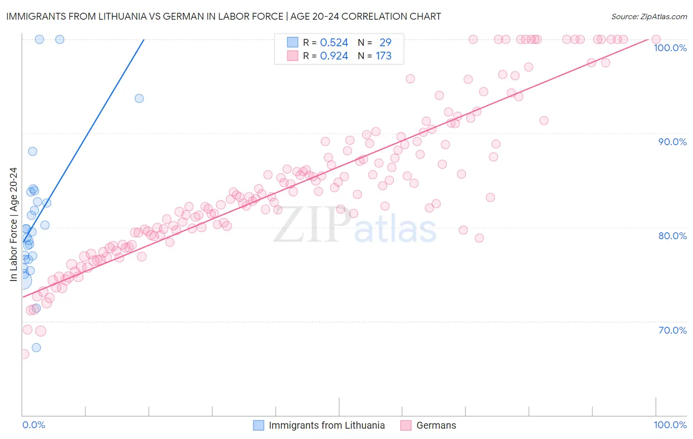 Immigrants from Lithuania vs German In Labor Force | Age 20-24