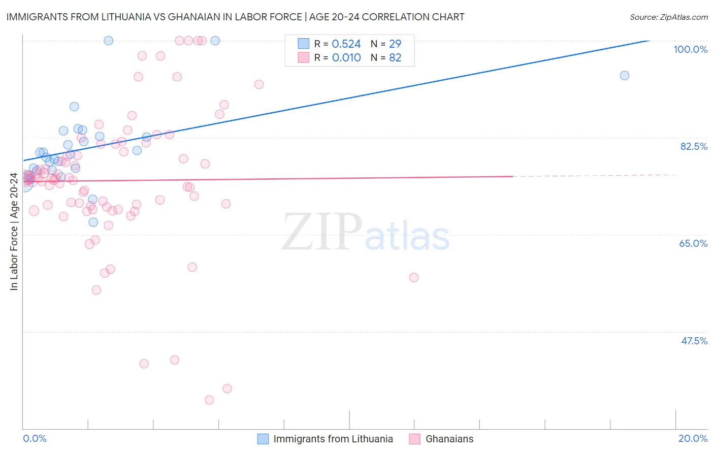 Immigrants from Lithuania vs Ghanaian In Labor Force | Age 20-24