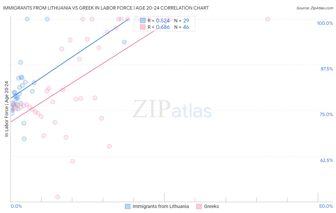 Immigrants from Lithuania vs Greek In Labor Force | Age 20-24