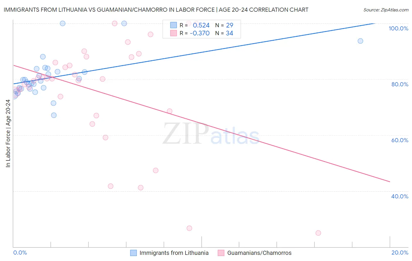 Immigrants from Lithuania vs Guamanian/Chamorro In Labor Force | Age 20-24