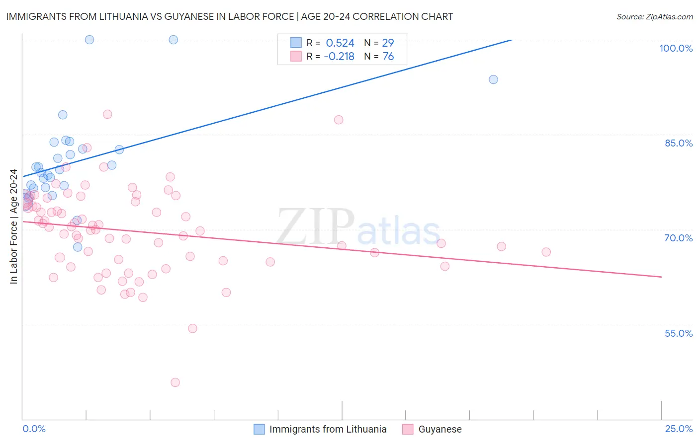 Immigrants from Lithuania vs Guyanese In Labor Force | Age 20-24