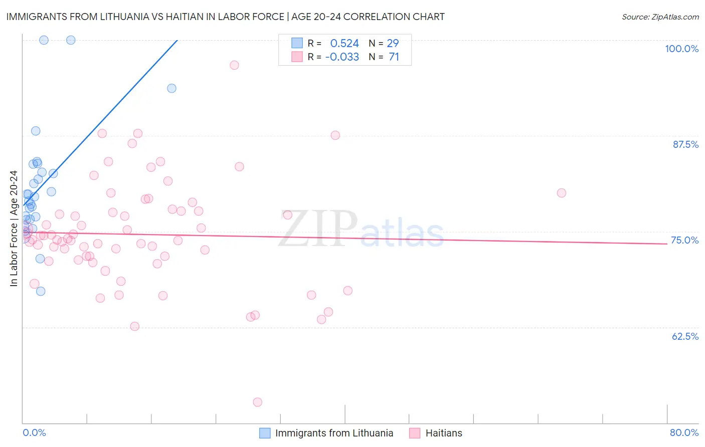 Immigrants from Lithuania vs Haitian In Labor Force | Age 20-24