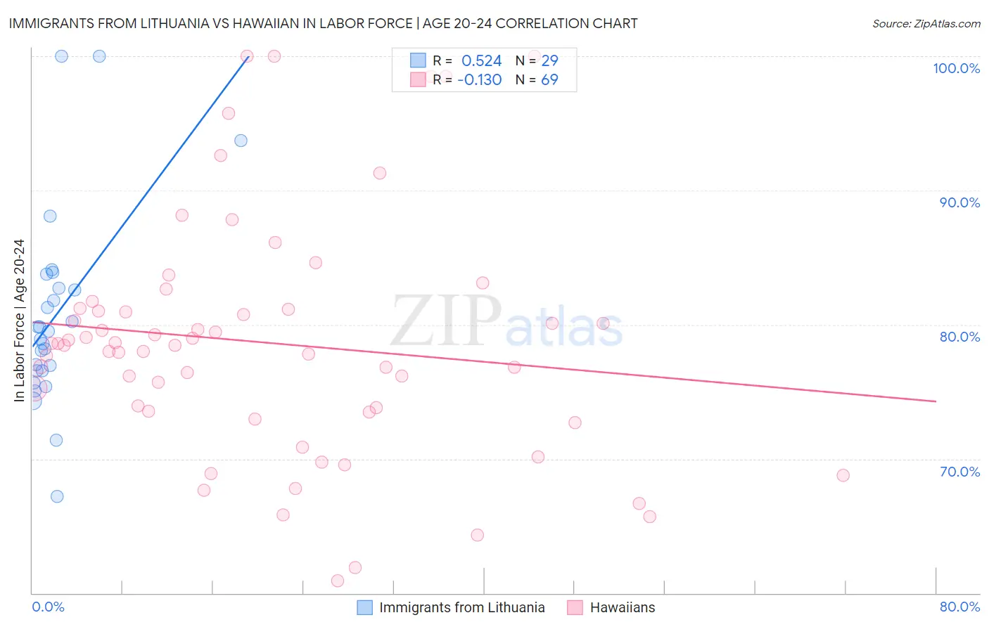 Immigrants from Lithuania vs Hawaiian In Labor Force | Age 20-24