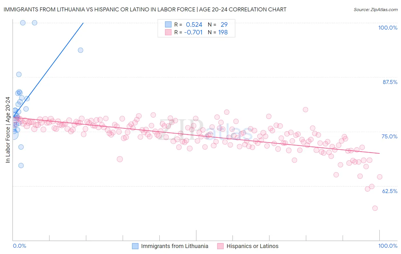 Immigrants from Lithuania vs Hispanic or Latino In Labor Force | Age 20-24