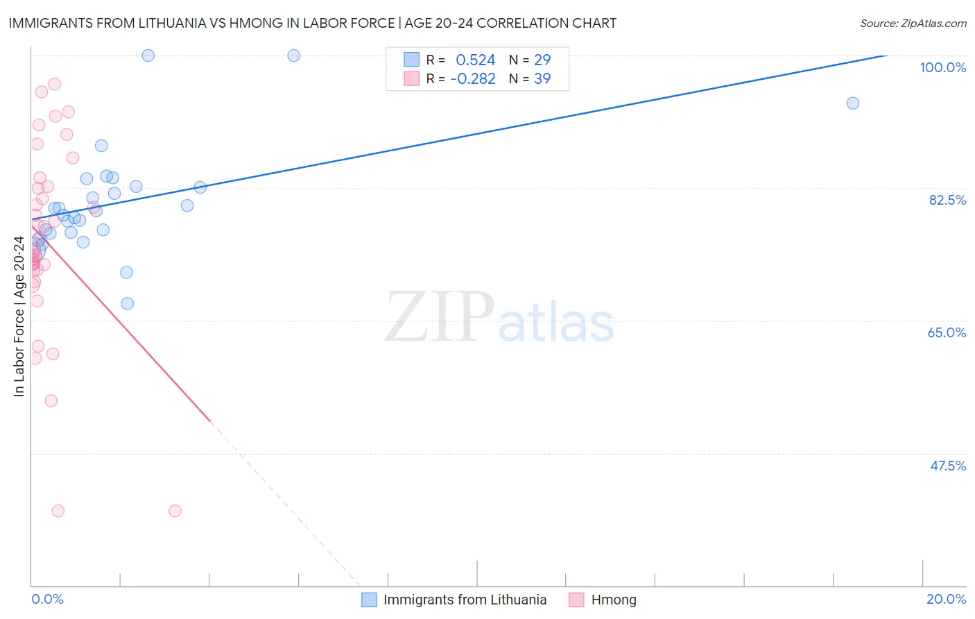 Immigrants from Lithuania vs Hmong In Labor Force | Age 20-24