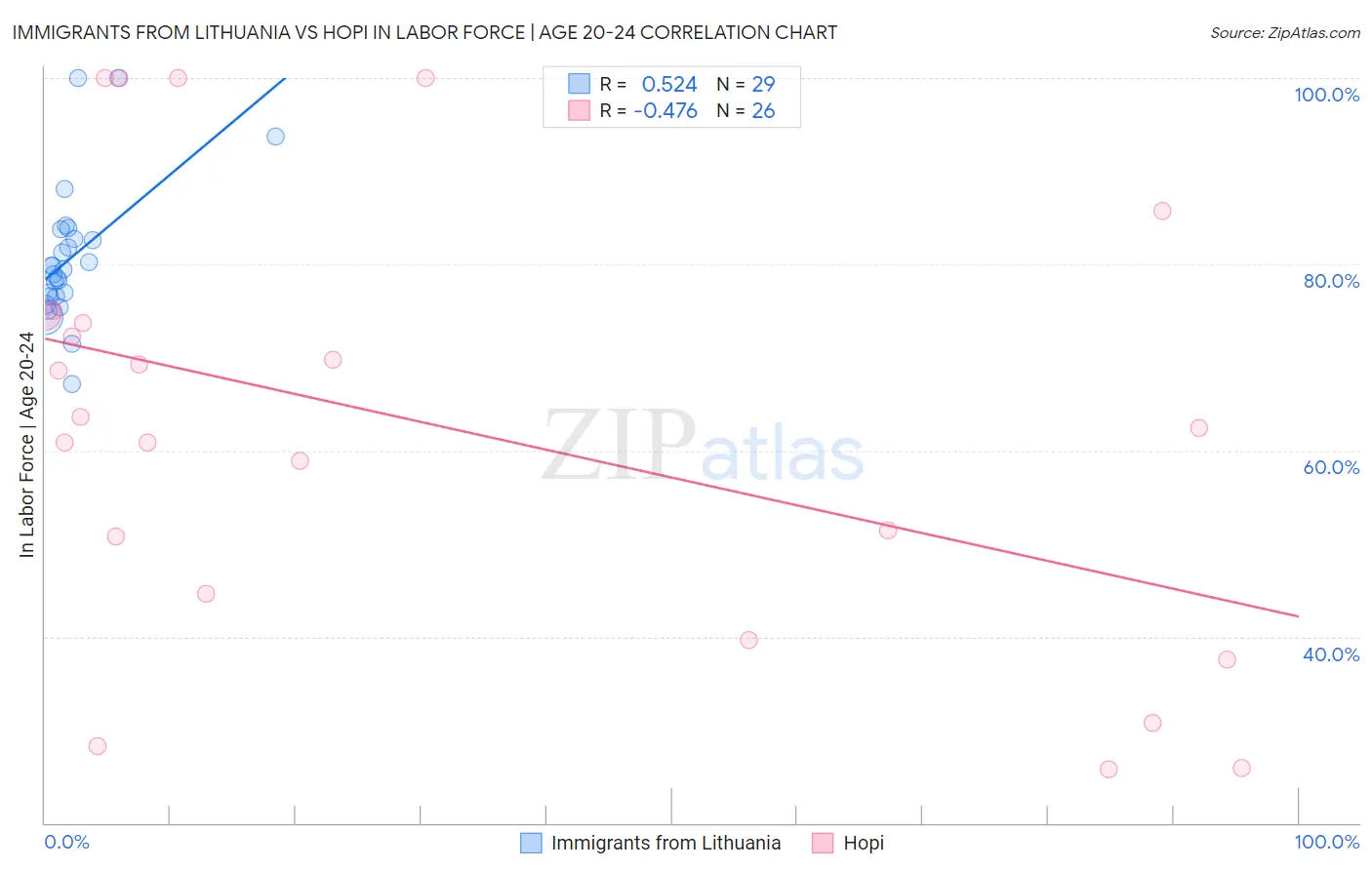 Immigrants from Lithuania vs Hopi In Labor Force | Age 20-24