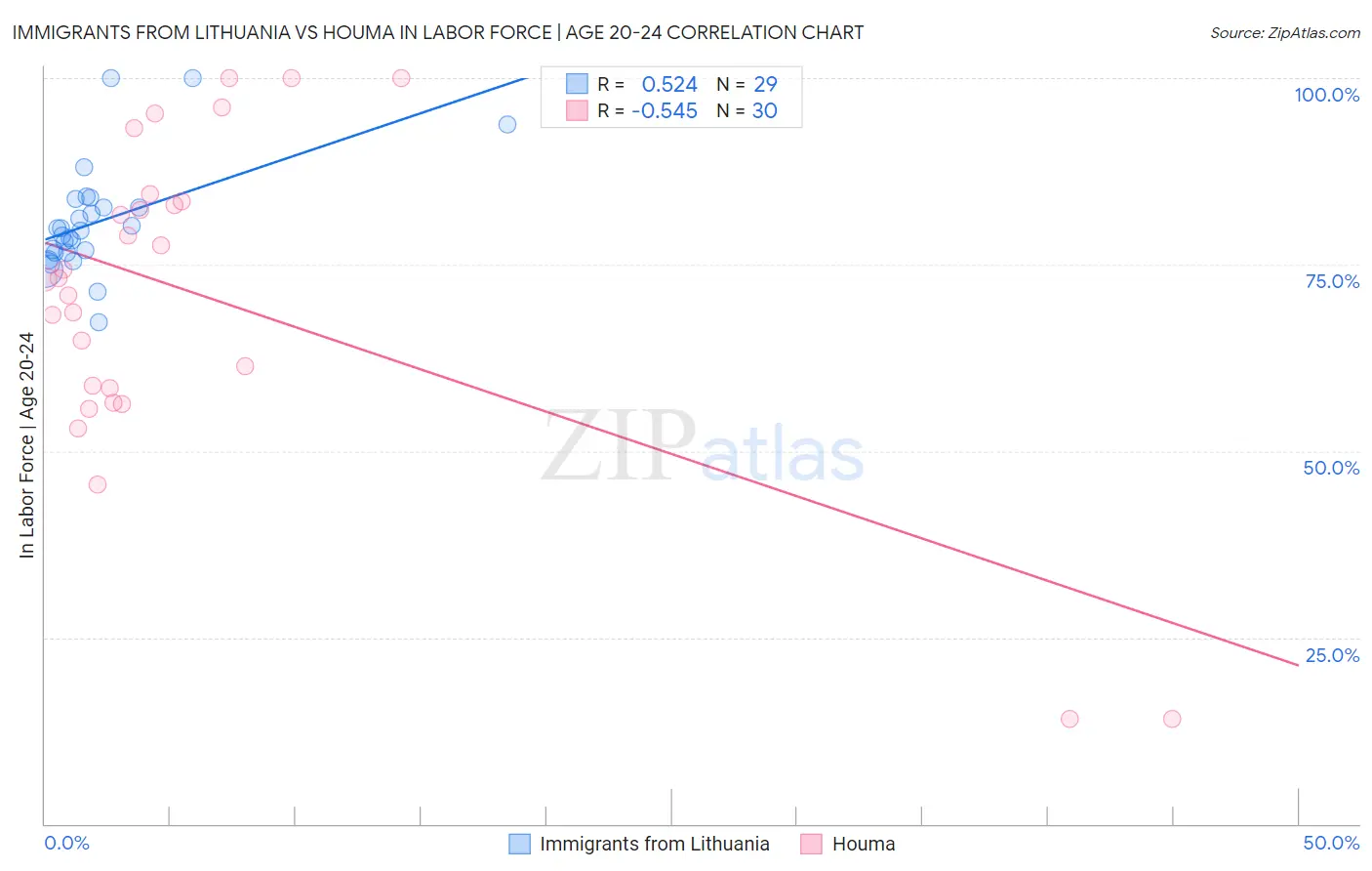 Immigrants from Lithuania vs Houma In Labor Force | Age 20-24