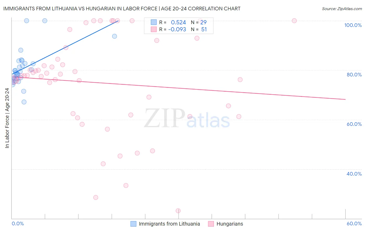 Immigrants from Lithuania vs Hungarian In Labor Force | Age 20-24