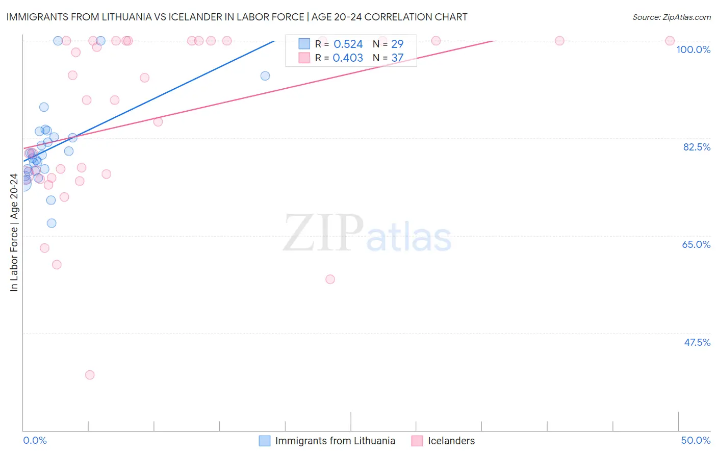 Immigrants from Lithuania vs Icelander In Labor Force | Age 20-24