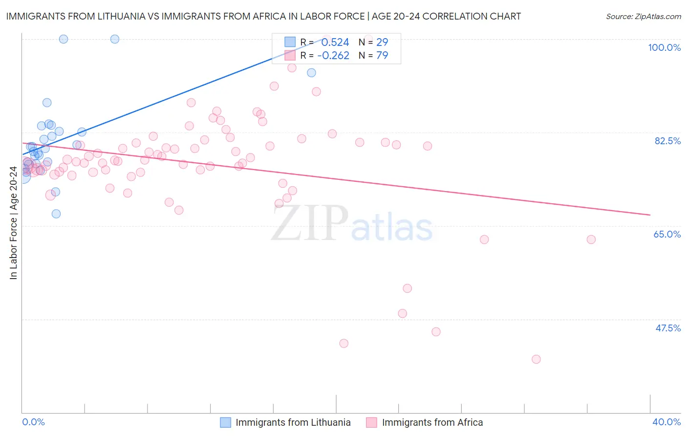 Immigrants from Lithuania vs Immigrants from Africa In Labor Force | Age 20-24