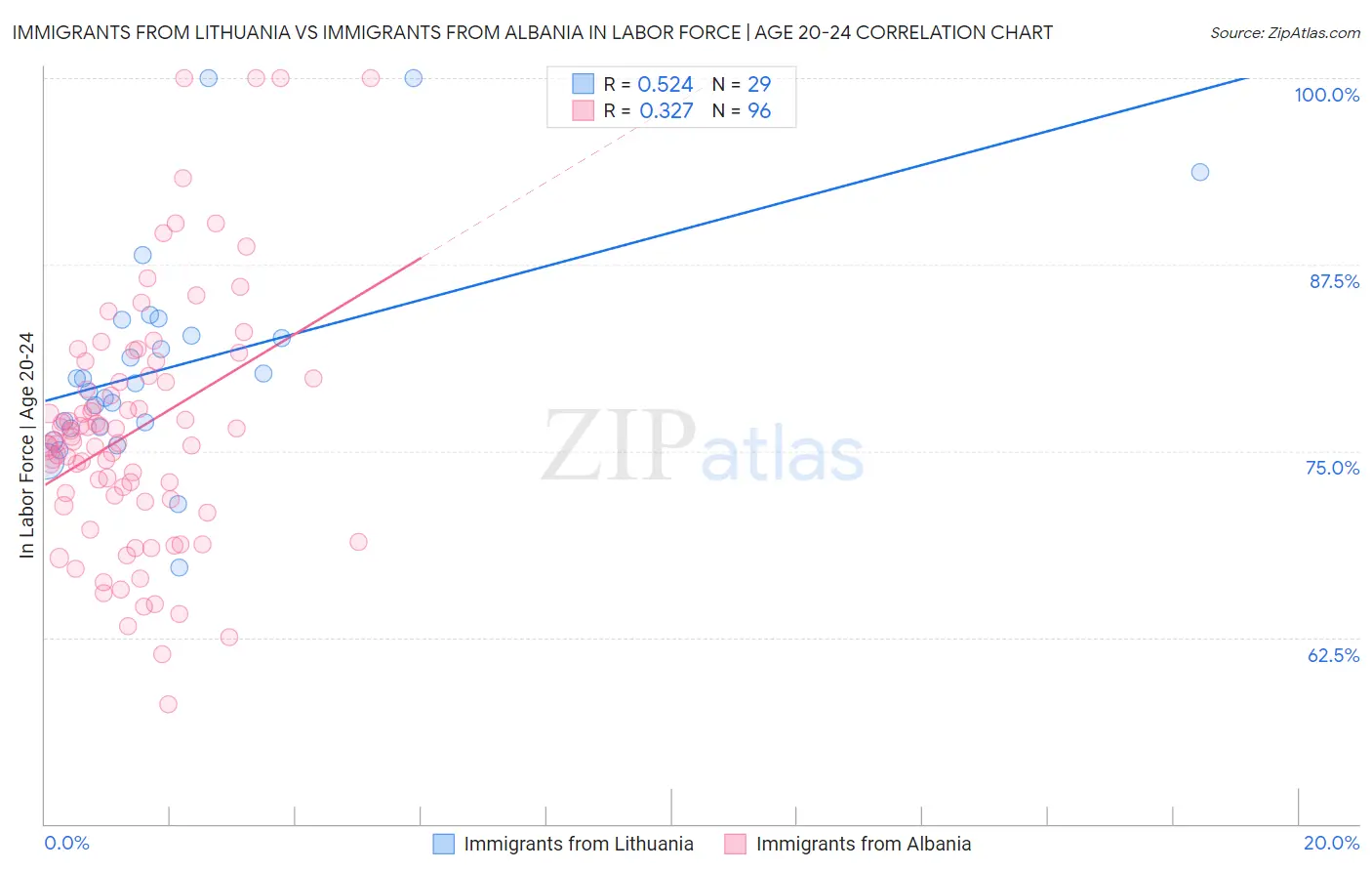 Immigrants from Lithuania vs Immigrants from Albania In Labor Force | Age 20-24