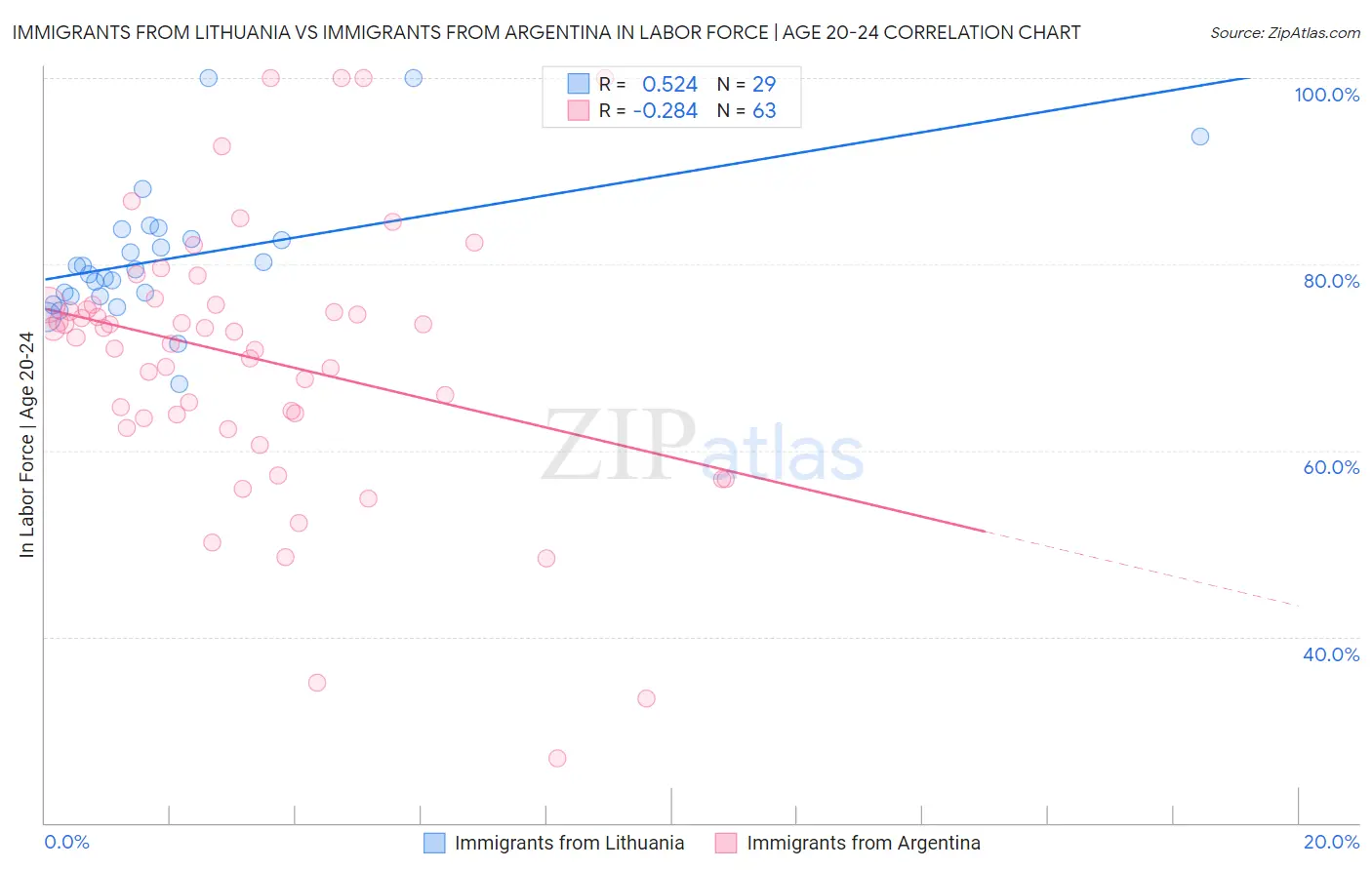 Immigrants from Lithuania vs Immigrants from Argentina In Labor Force | Age 20-24