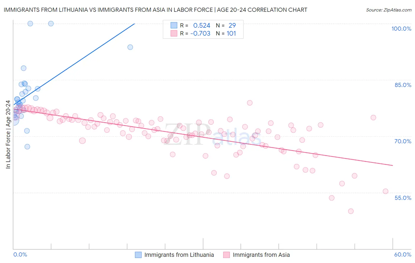 Immigrants from Lithuania vs Immigrants from Asia In Labor Force | Age 20-24