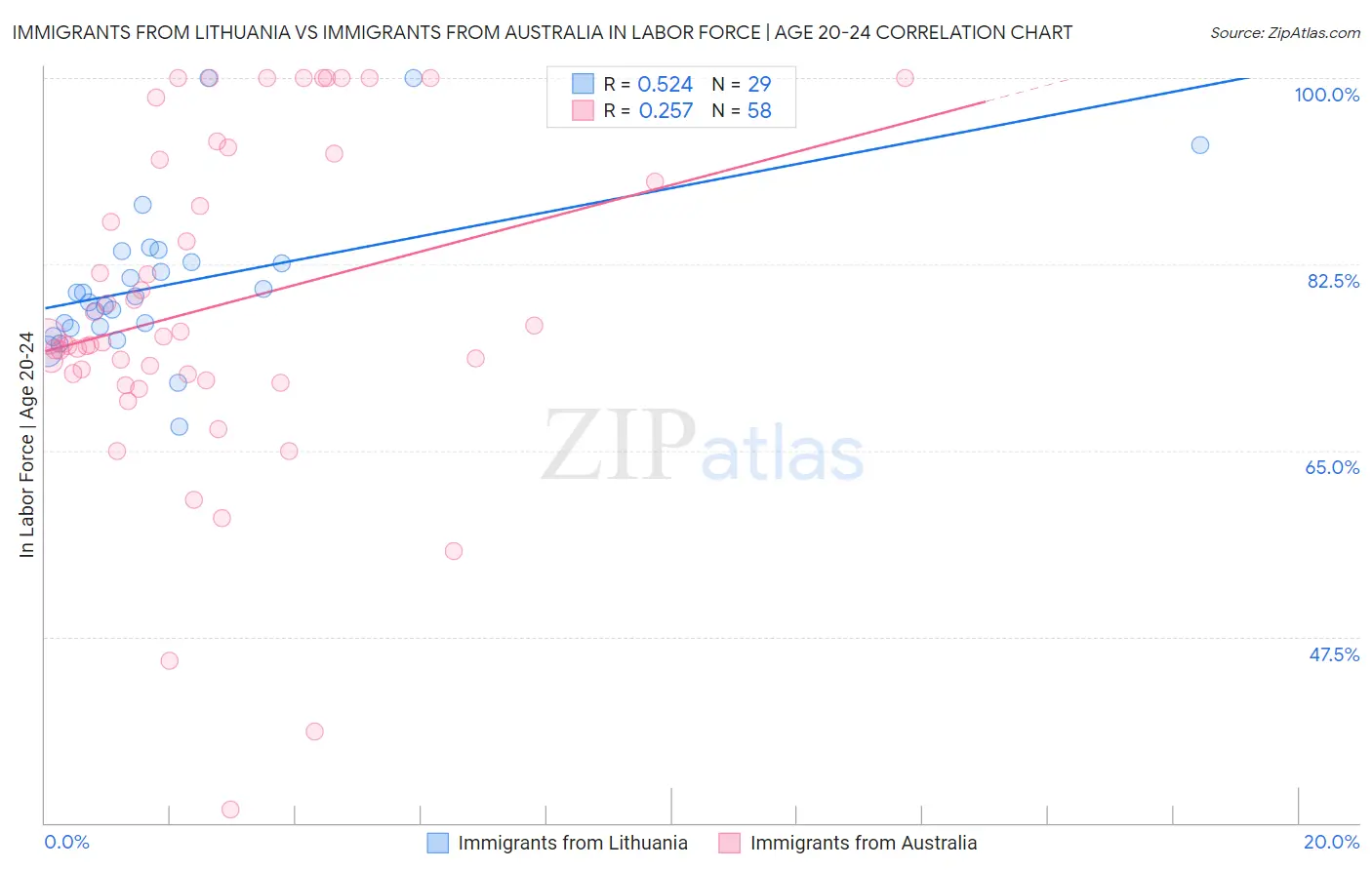 Immigrants from Lithuania vs Immigrants from Australia In Labor Force | Age 20-24