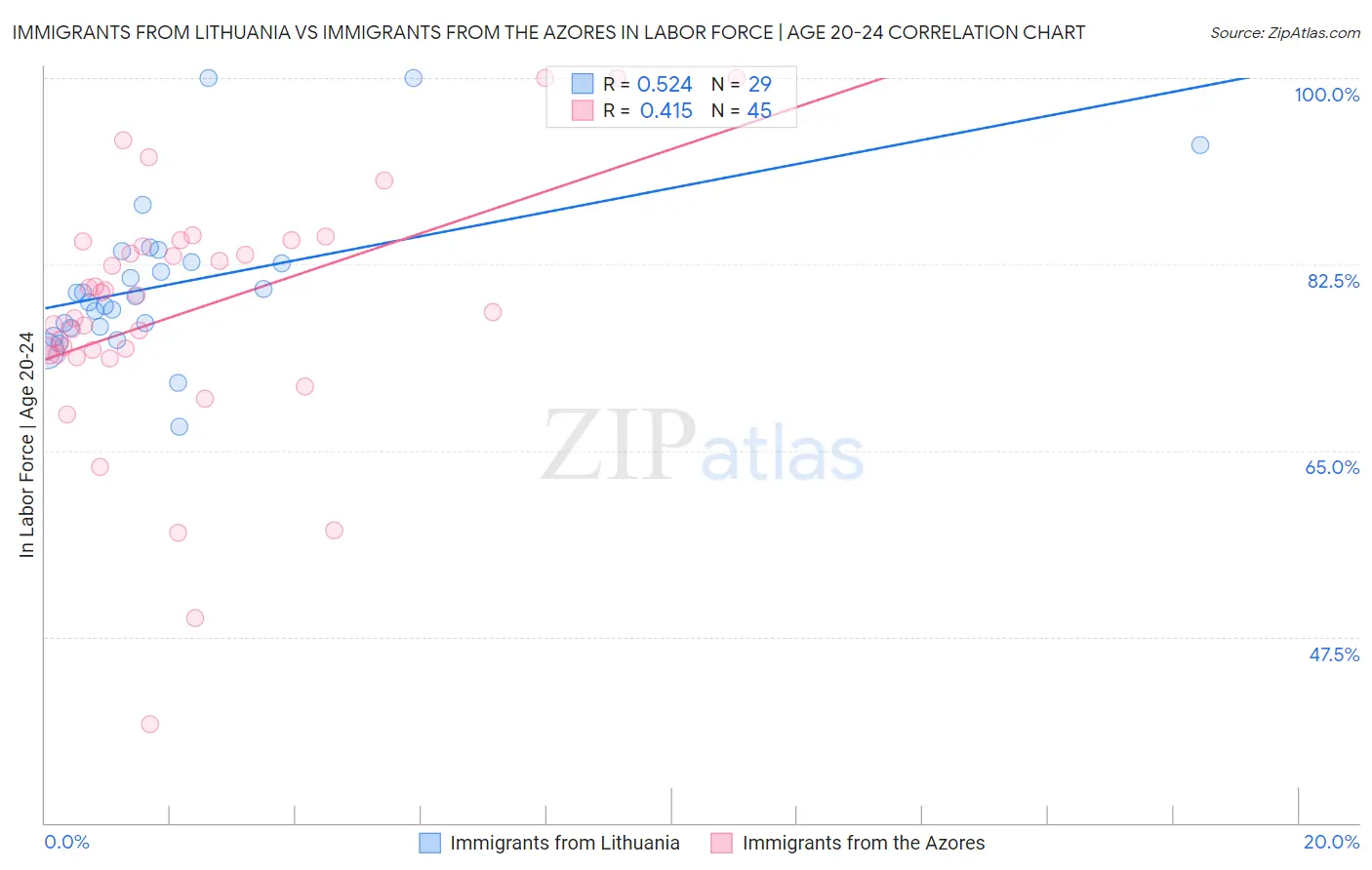 Immigrants from Lithuania vs Immigrants from the Azores In Labor Force | Age 20-24