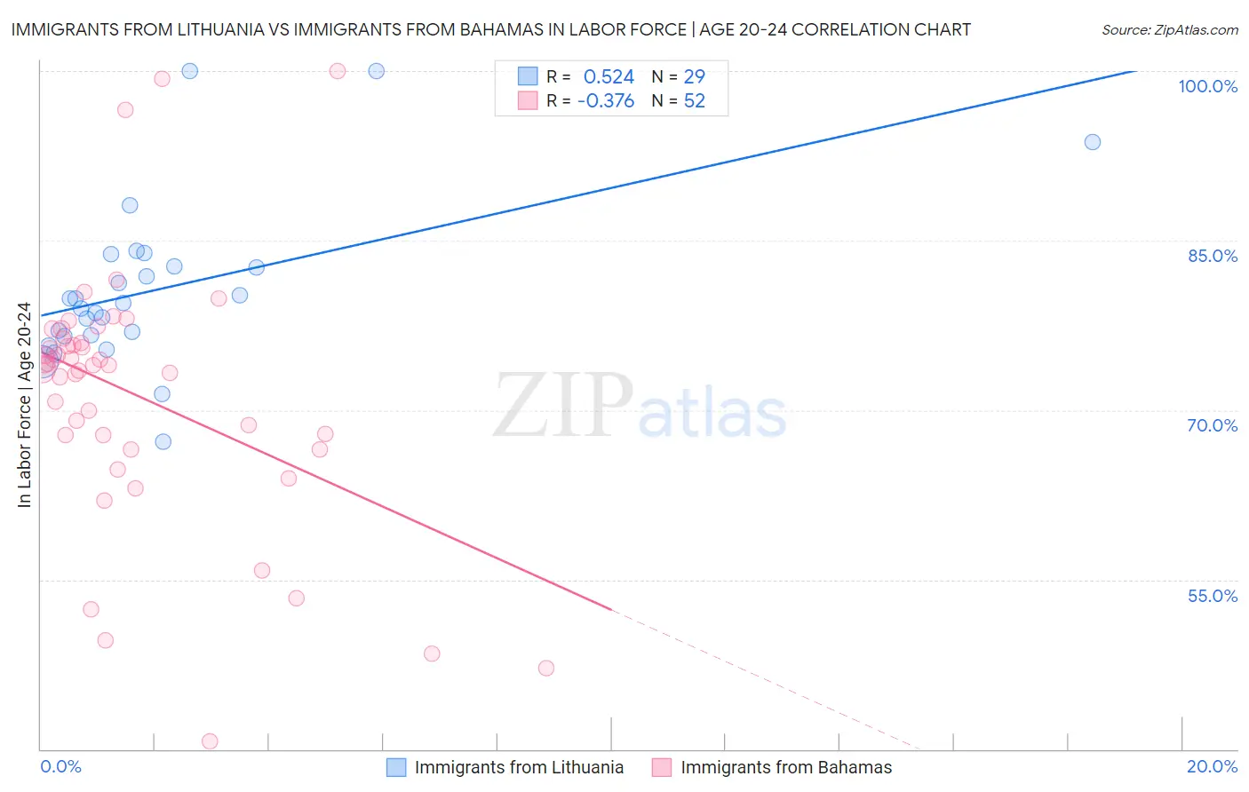 Immigrants from Lithuania vs Immigrants from Bahamas In Labor Force | Age 20-24