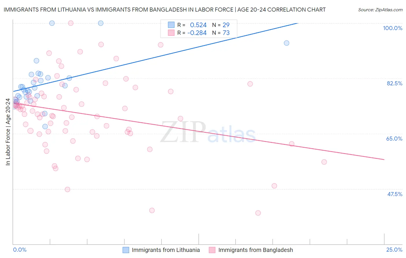 Immigrants from Lithuania vs Immigrants from Bangladesh In Labor Force | Age 20-24