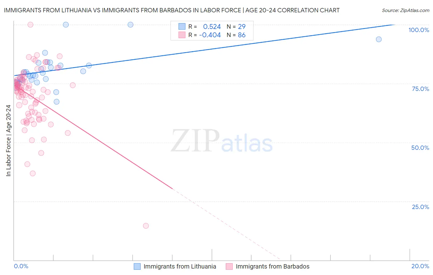 Immigrants from Lithuania vs Immigrants from Barbados In Labor Force | Age 20-24