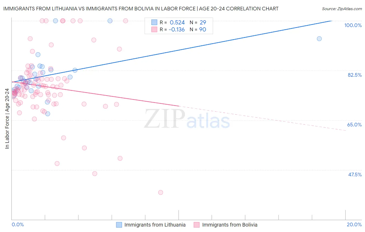 Immigrants from Lithuania vs Immigrants from Bolivia In Labor Force | Age 20-24