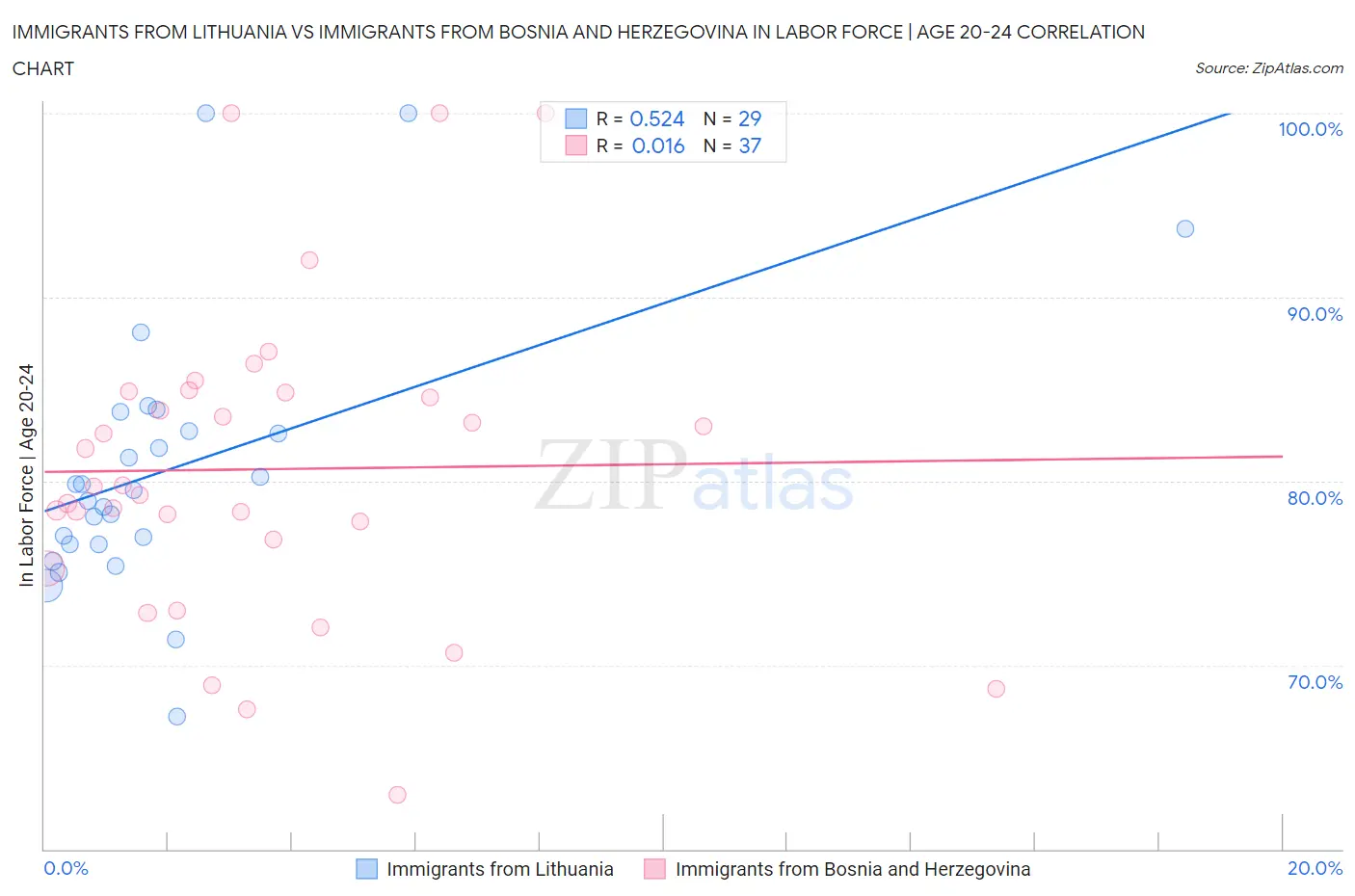 Immigrants from Lithuania vs Immigrants from Bosnia and Herzegovina In Labor Force | Age 20-24