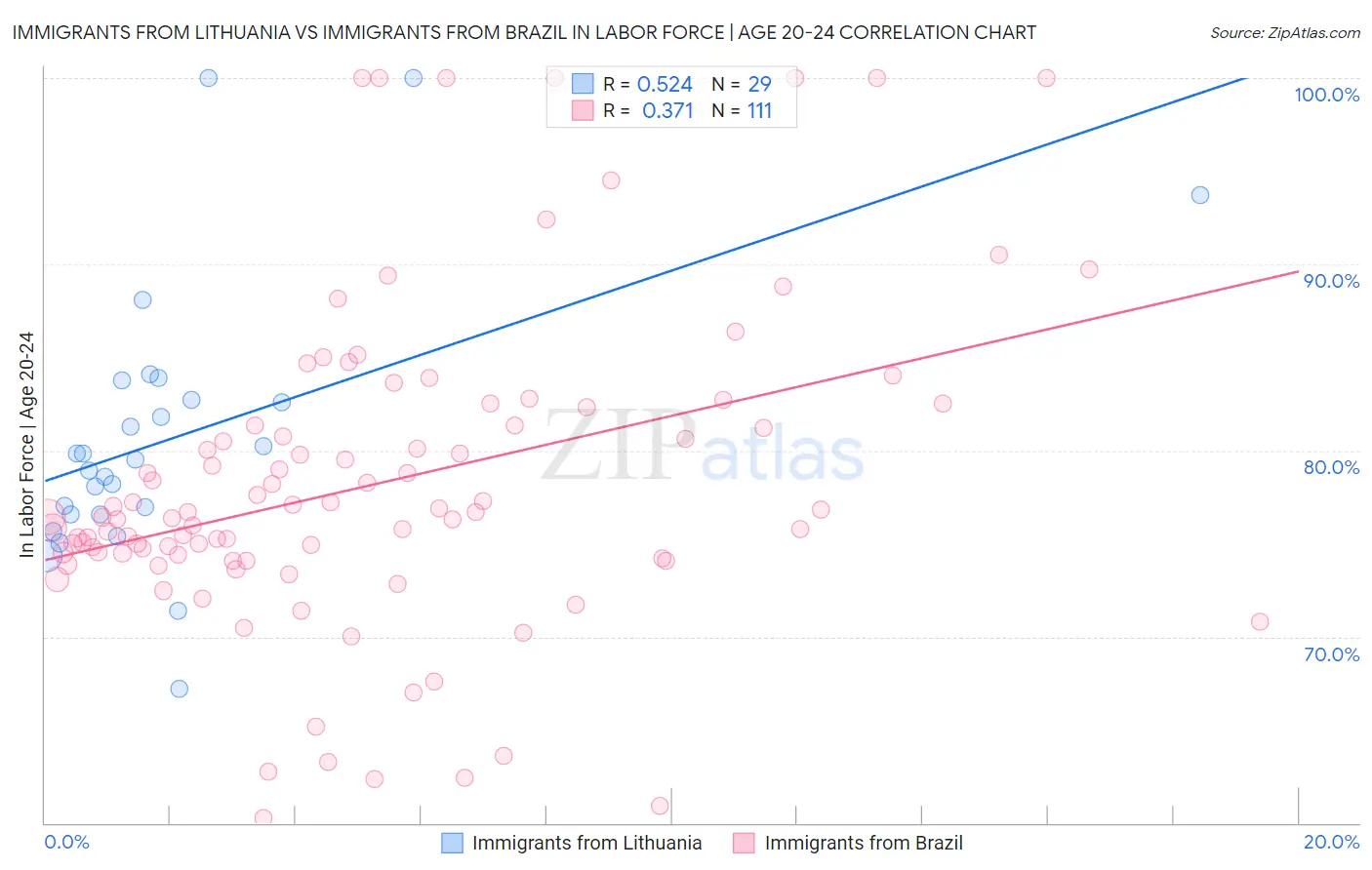 Immigrants from Lithuania vs Immigrants from Brazil In Labor Force | Age 20-24