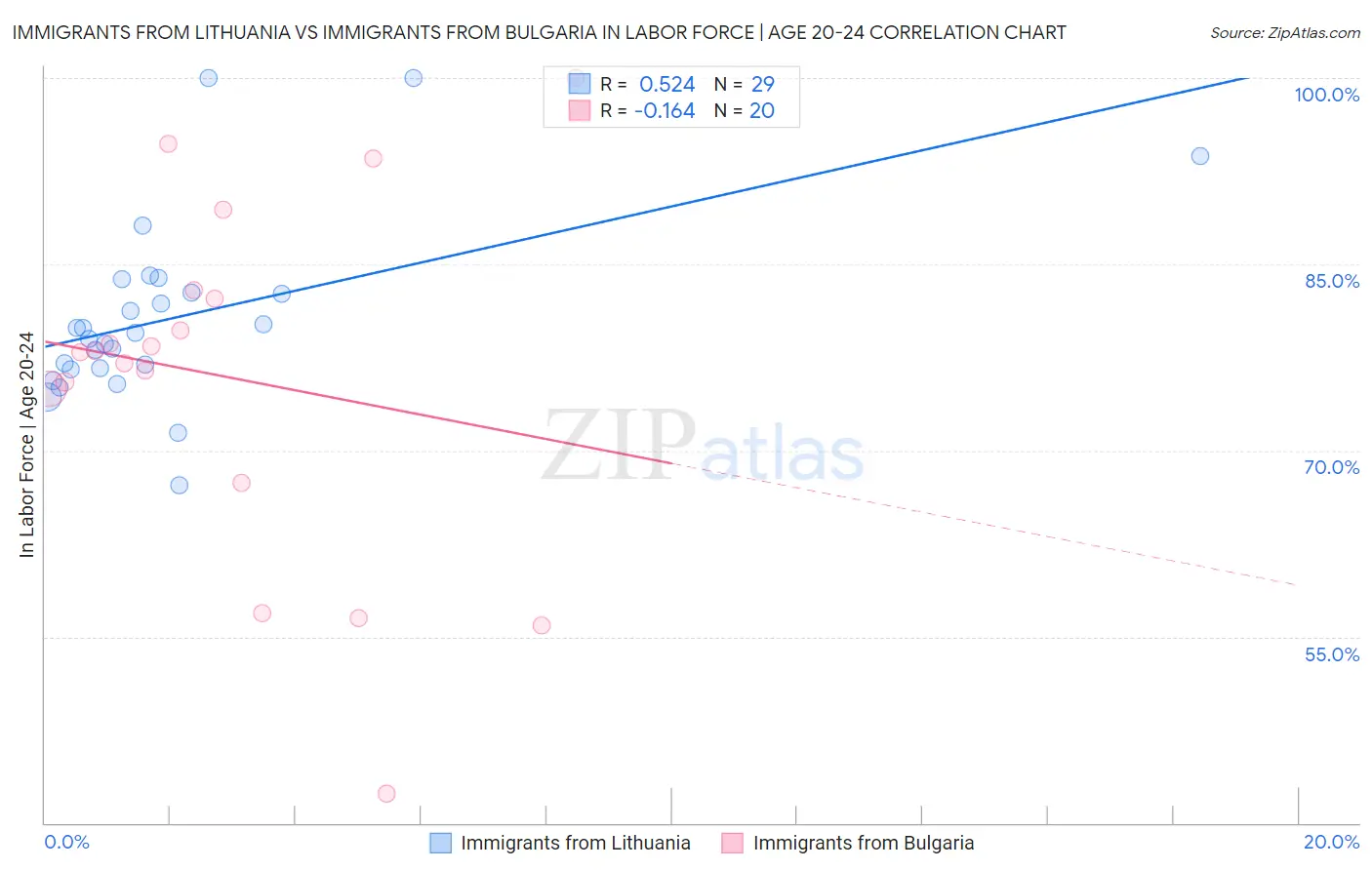 Immigrants from Lithuania vs Immigrants from Bulgaria In Labor Force | Age 20-24