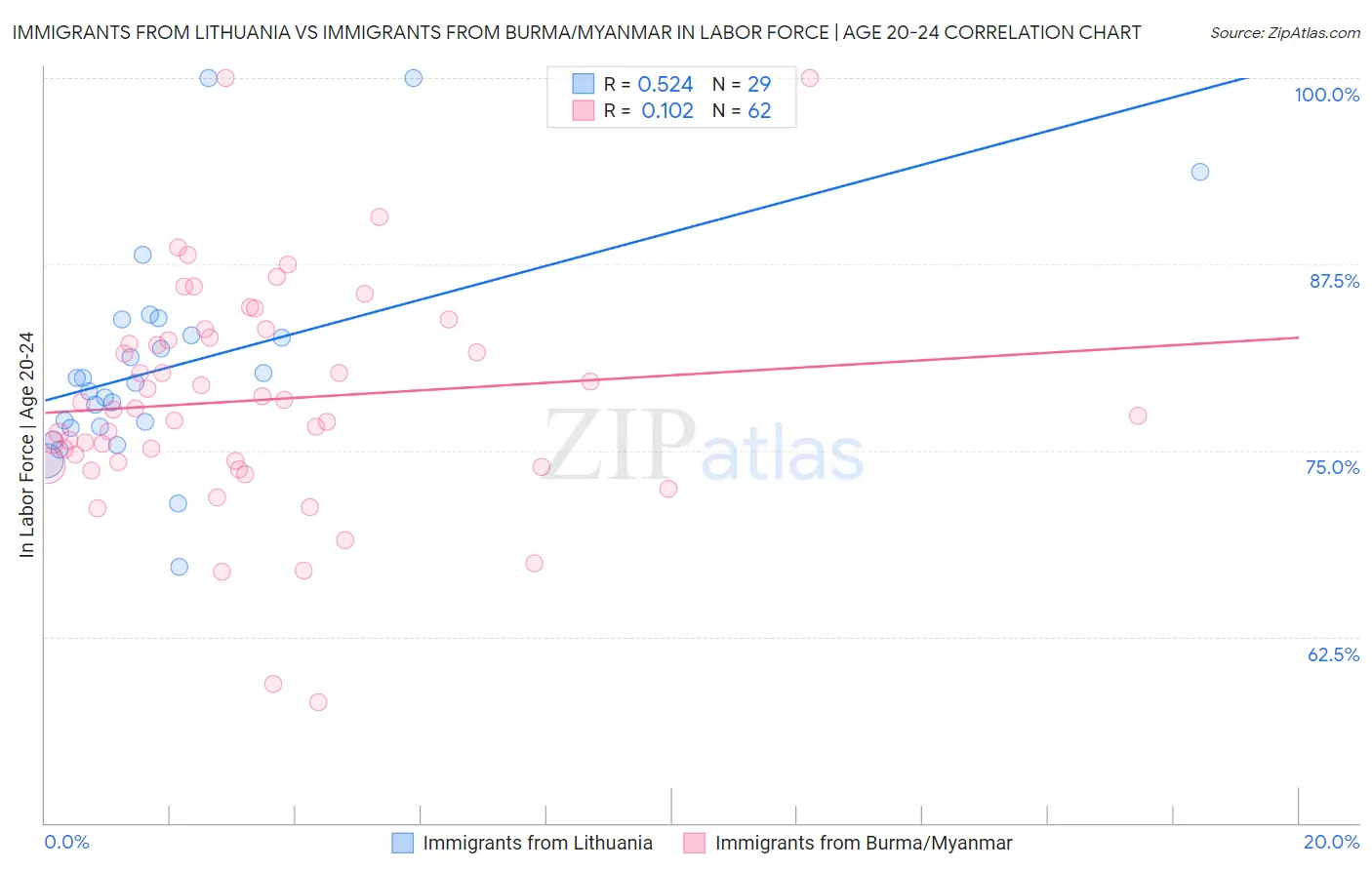 Immigrants from Lithuania vs Immigrants from Burma/Myanmar In Labor Force | Age 20-24