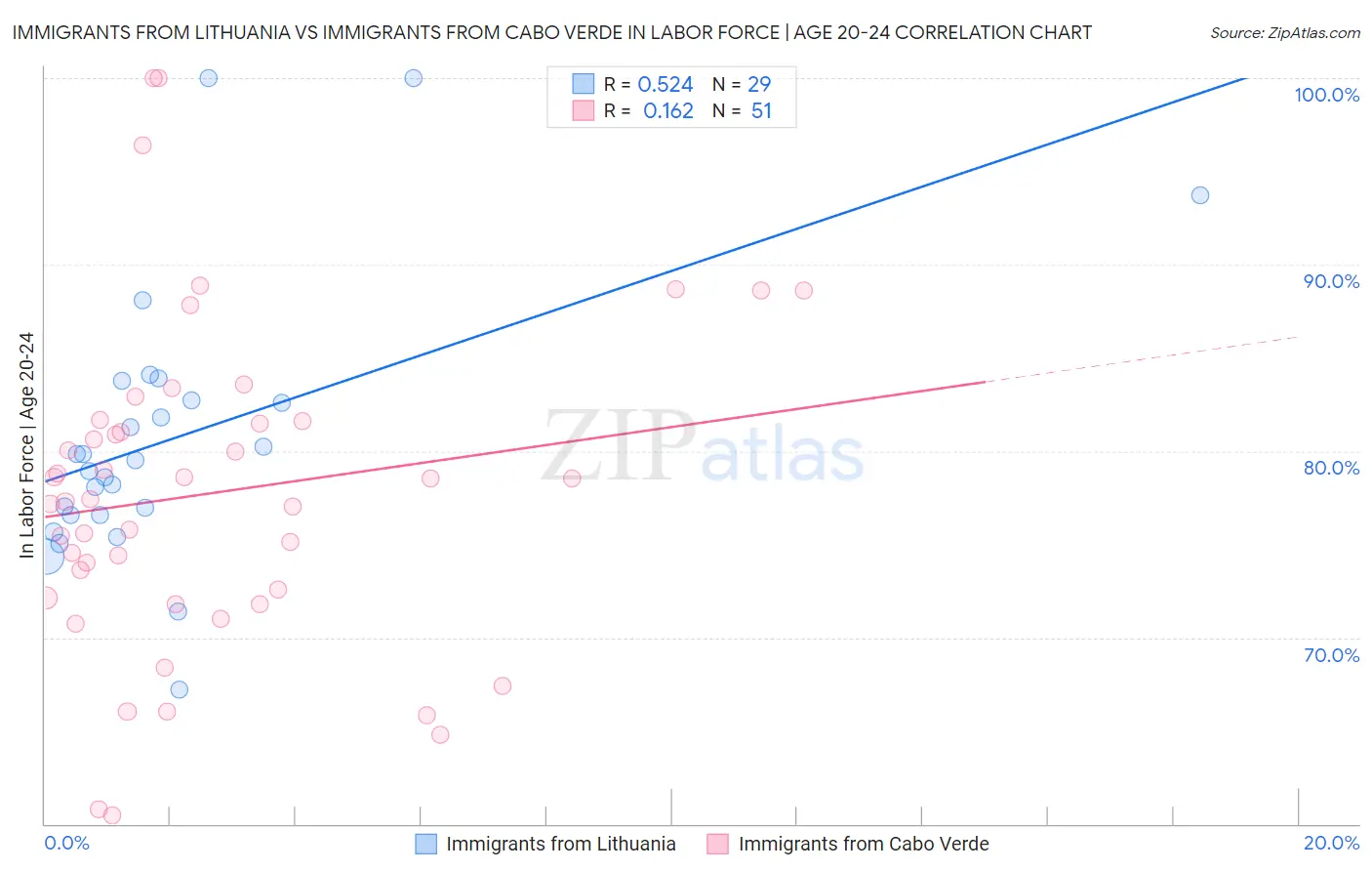 Immigrants from Lithuania vs Immigrants from Cabo Verde In Labor Force | Age 20-24