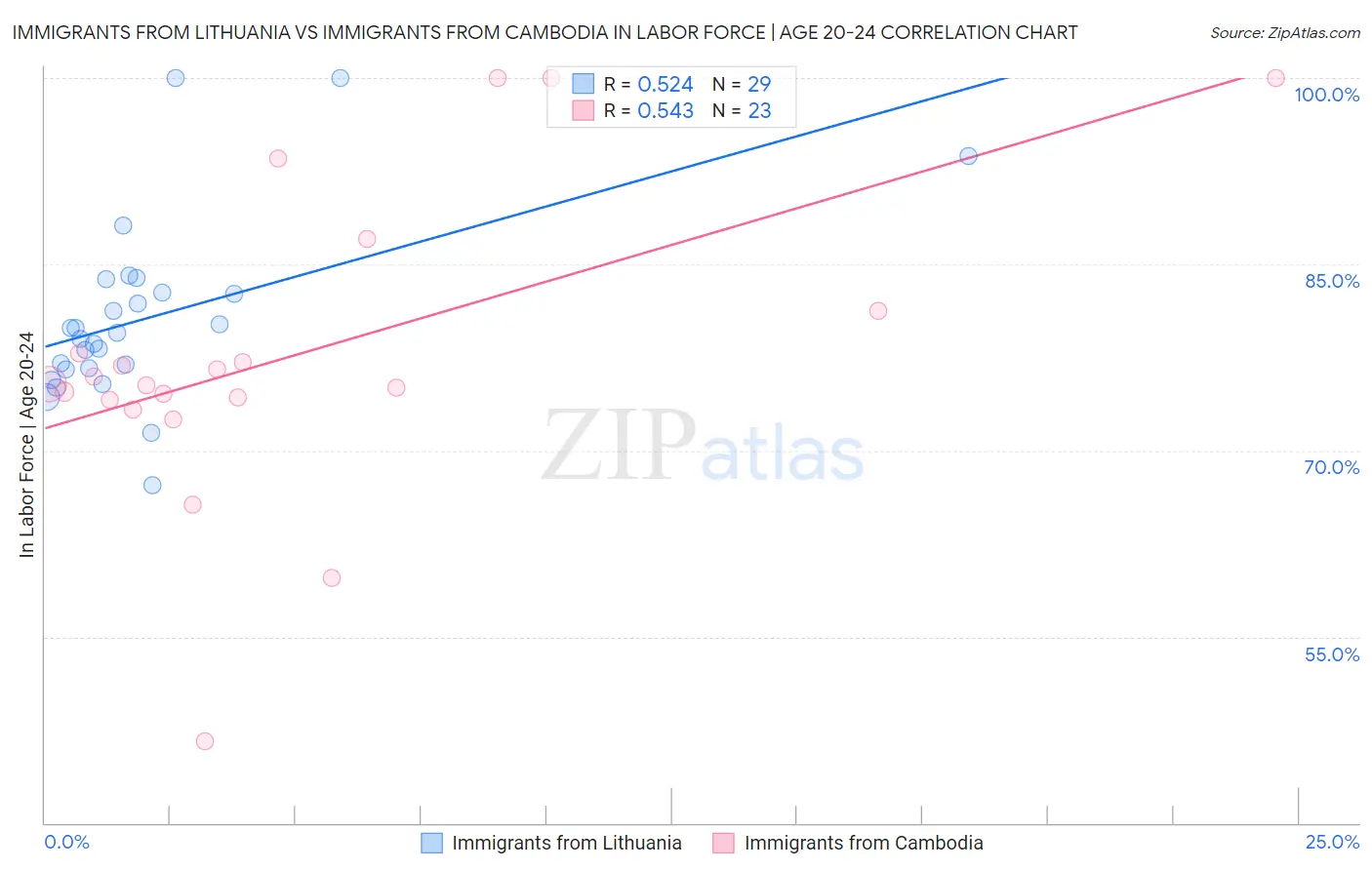 Immigrants from Lithuania vs Immigrants from Cambodia In Labor Force | Age 20-24