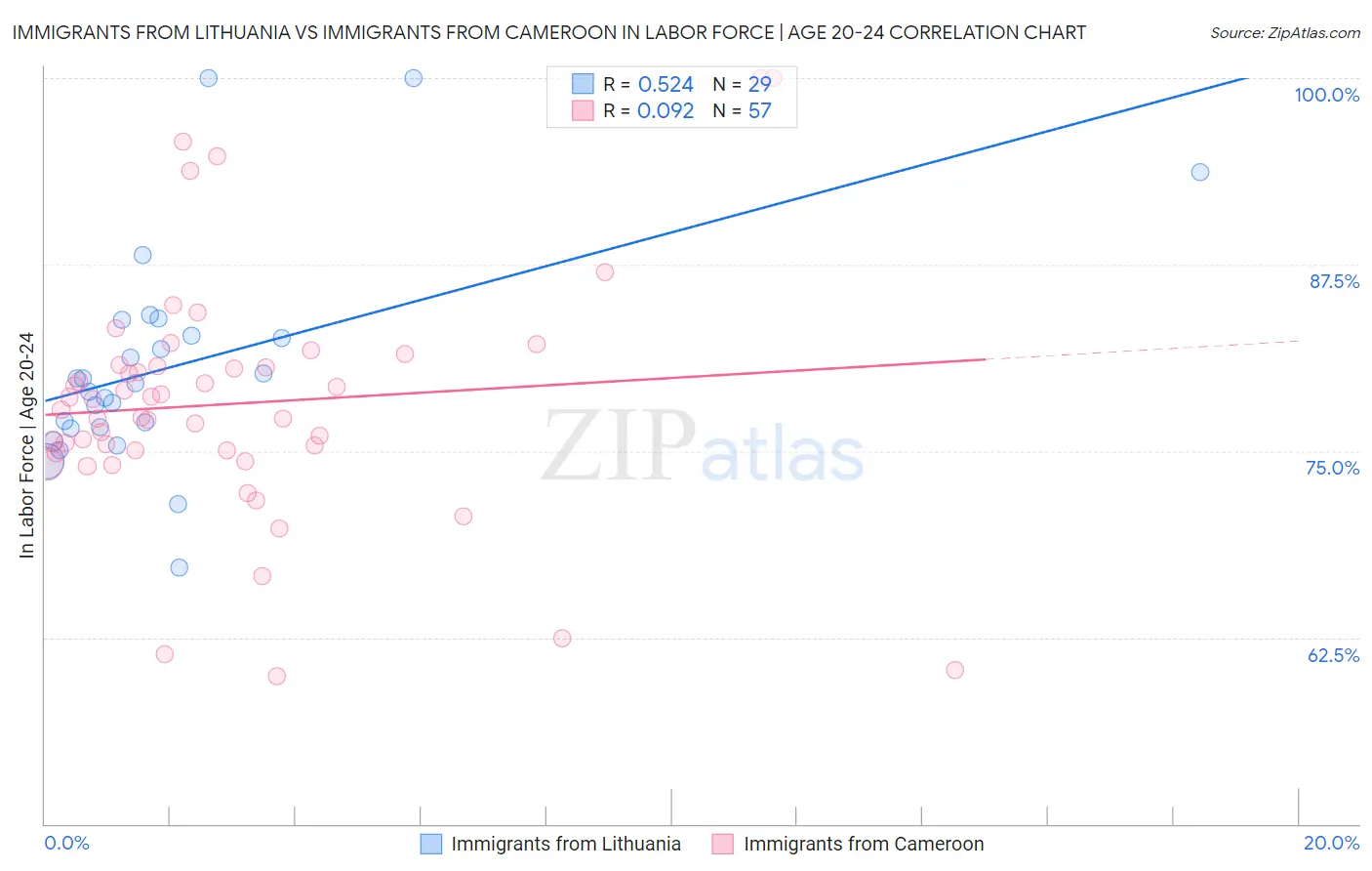 Immigrants from Lithuania vs Immigrants from Cameroon In Labor Force | Age 20-24