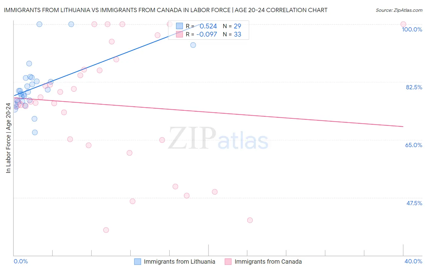 Immigrants from Lithuania vs Immigrants from Canada In Labor Force | Age 20-24