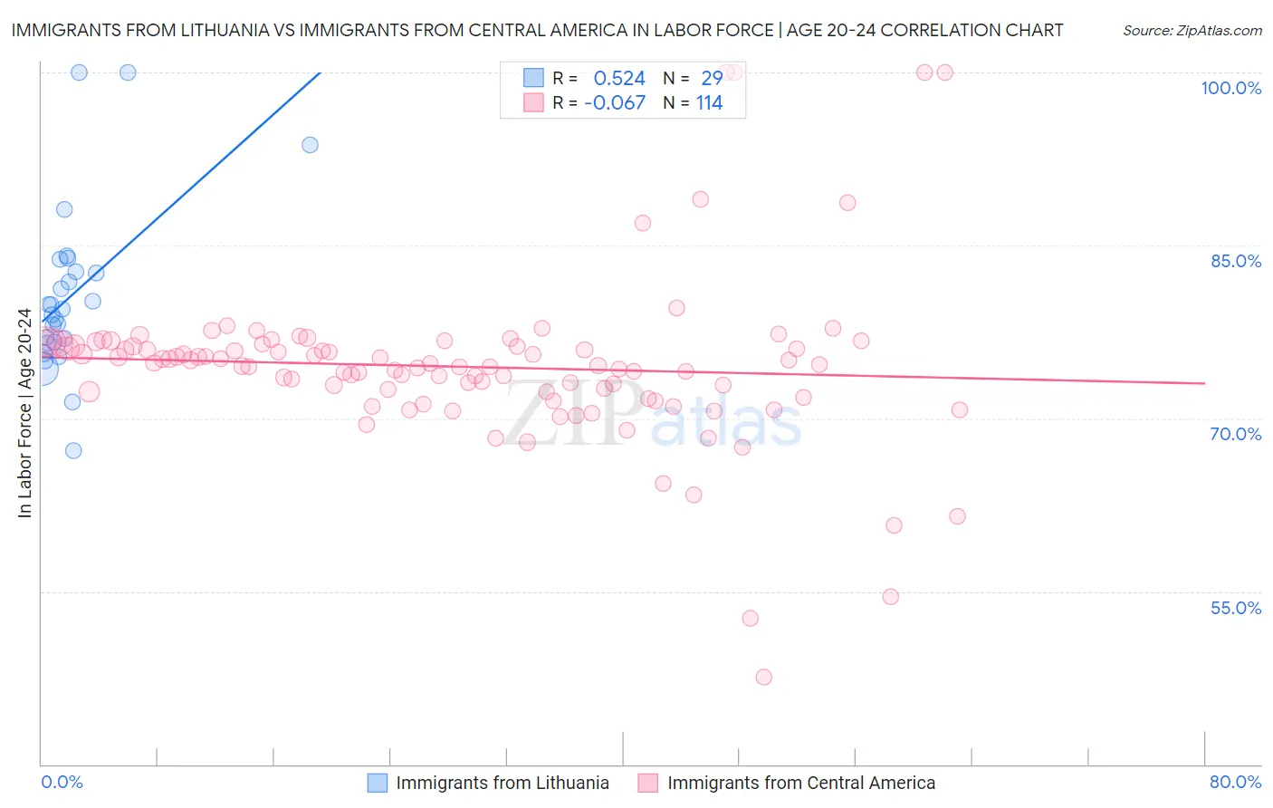 Immigrants from Lithuania vs Immigrants from Central America In Labor Force | Age 20-24