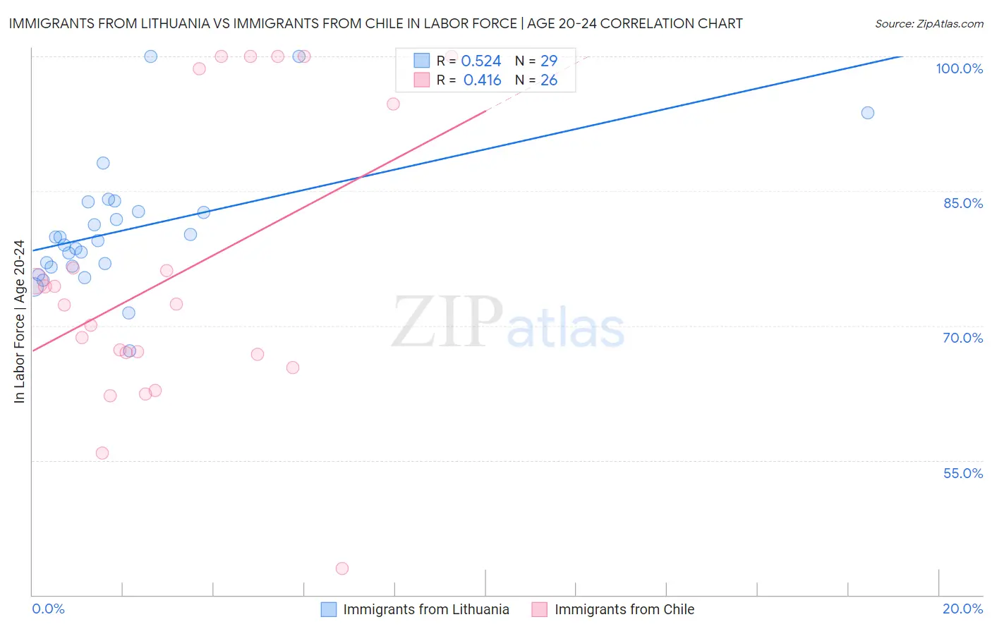 Immigrants from Lithuania vs Immigrants from Chile In Labor Force | Age 20-24