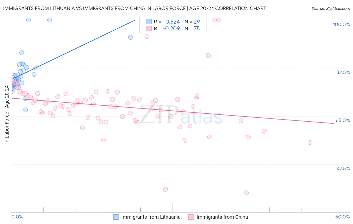 Immigrants from Lithuania vs Immigrants from China In Labor Force | Age 20-24