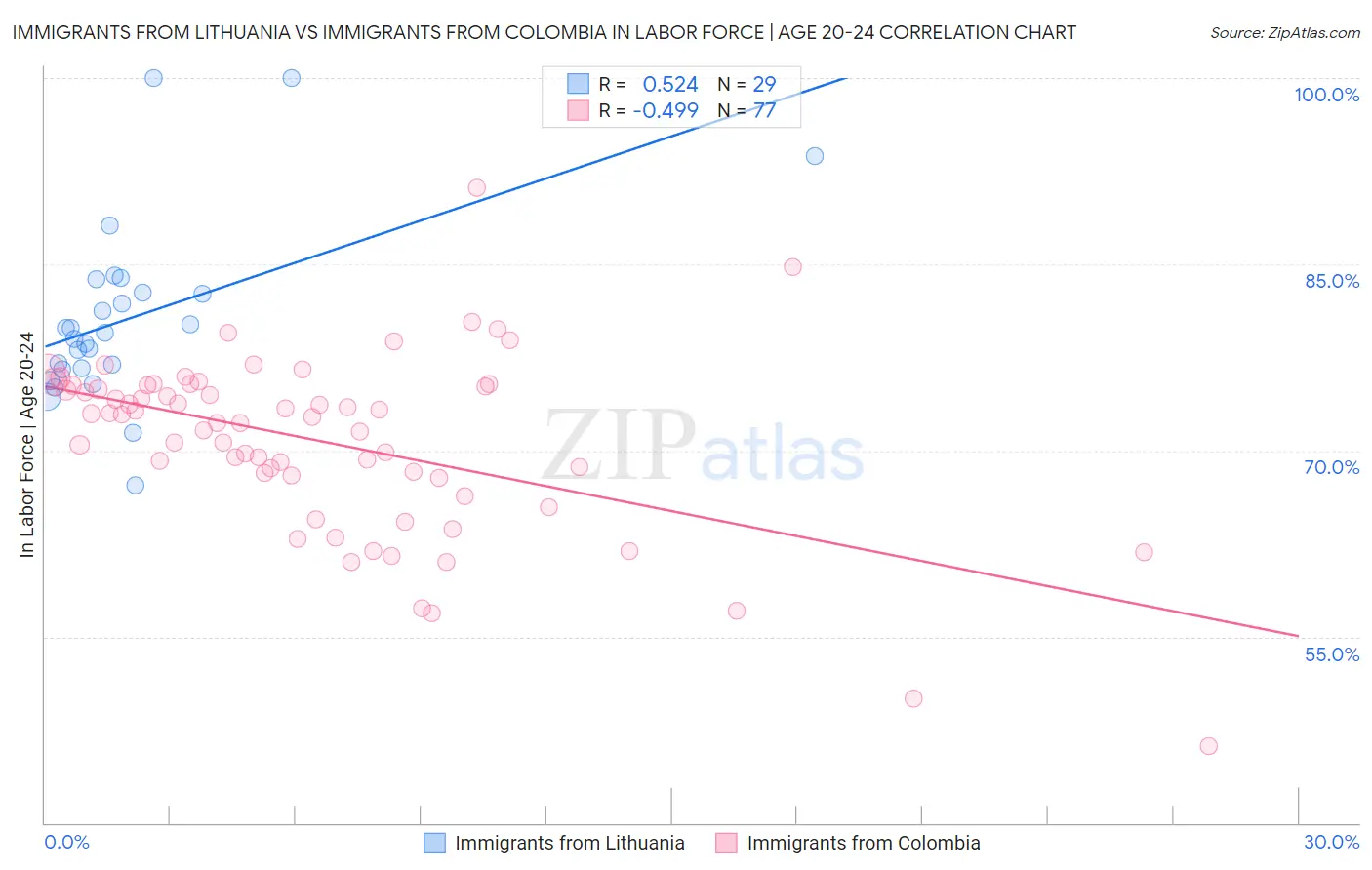 Immigrants from Lithuania vs Immigrants from Colombia In Labor Force | Age 20-24