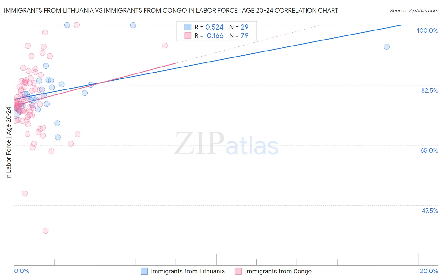 Immigrants from Lithuania vs Immigrants from Congo In Labor Force | Age 20-24