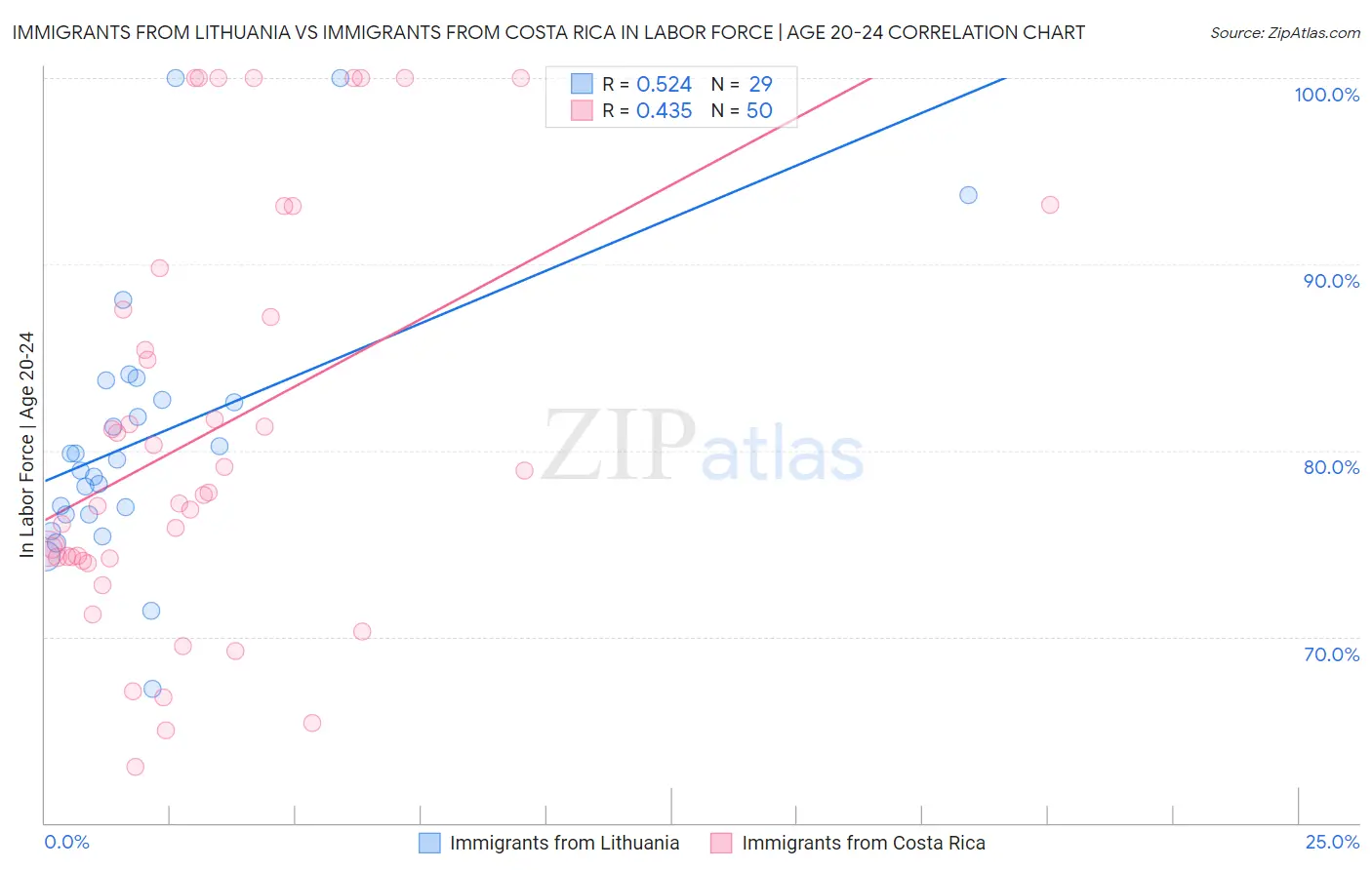 Immigrants from Lithuania vs Immigrants from Costa Rica In Labor Force | Age 20-24