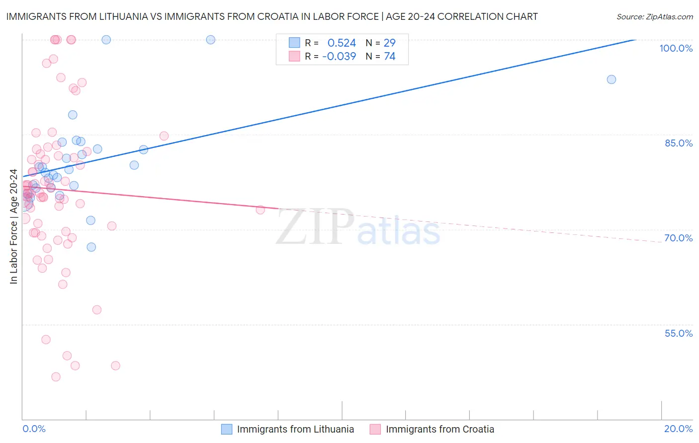 Immigrants from Lithuania vs Immigrants from Croatia In Labor Force | Age 20-24