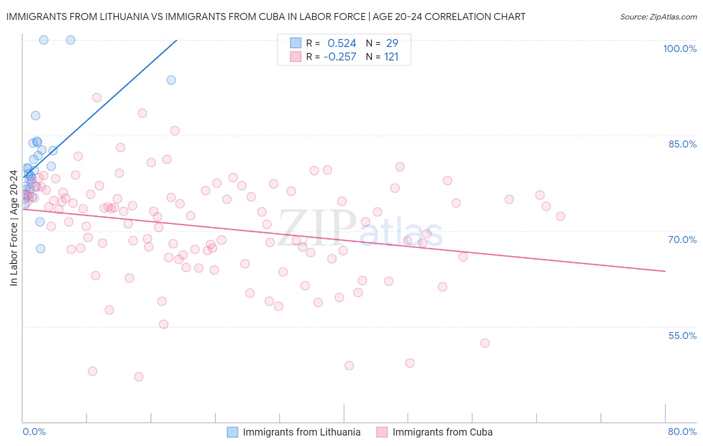 Immigrants from Lithuania vs Immigrants from Cuba In Labor Force | Age 20-24