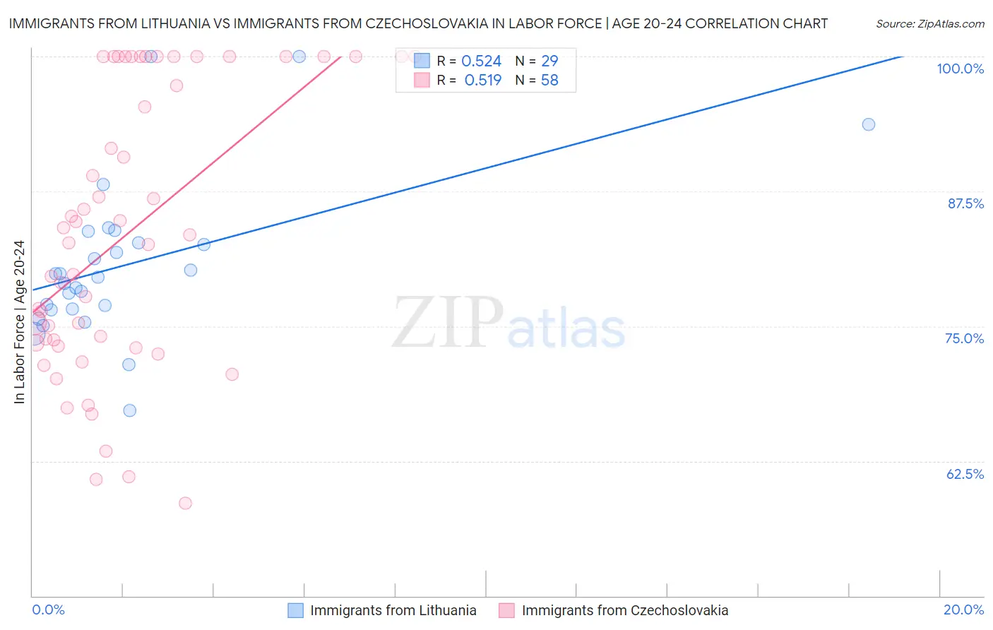 Immigrants from Lithuania vs Immigrants from Czechoslovakia In Labor Force | Age 20-24