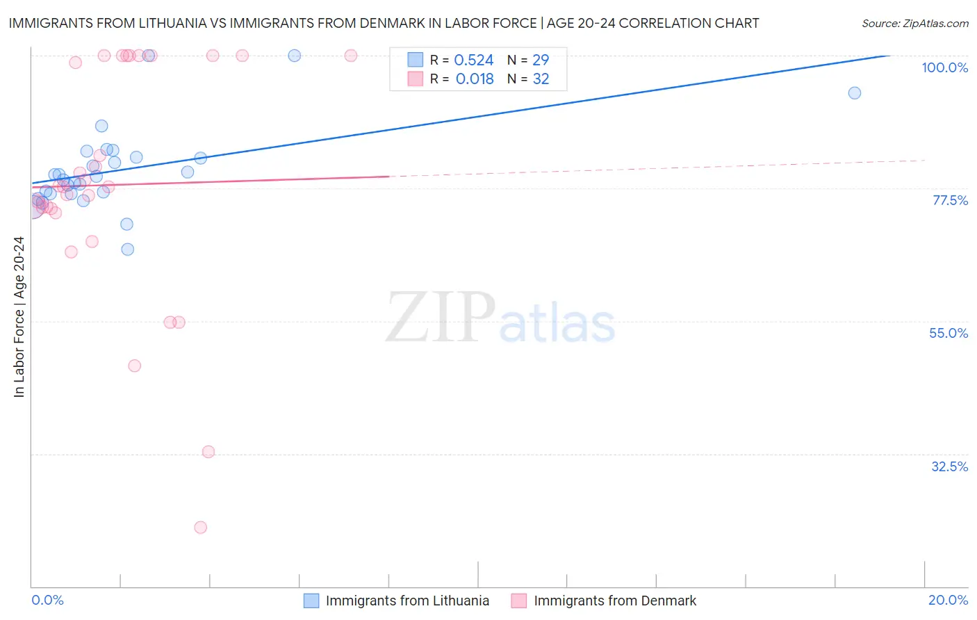 Immigrants from Lithuania vs Immigrants from Denmark In Labor Force | Age 20-24