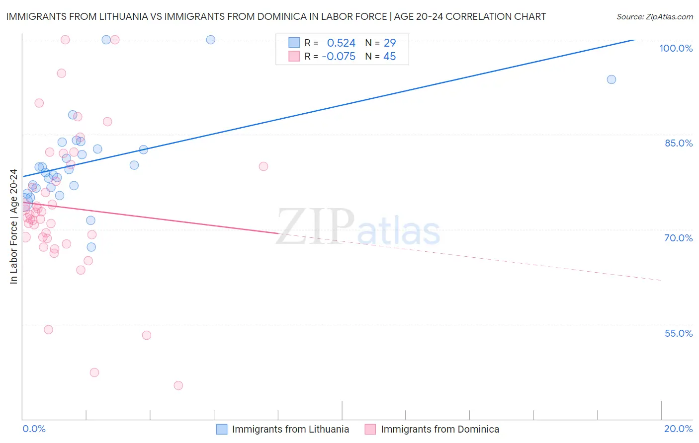 Immigrants from Lithuania vs Immigrants from Dominica In Labor Force | Age 20-24