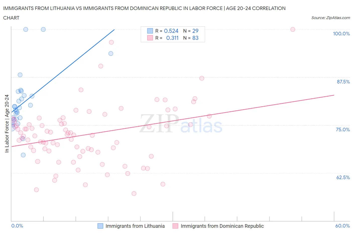 Immigrants from Lithuania vs Immigrants from Dominican Republic In Labor Force | Age 20-24