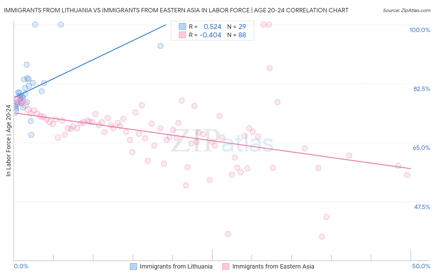 Immigrants from Lithuania vs Immigrants from Eastern Asia In Labor Force | Age 20-24