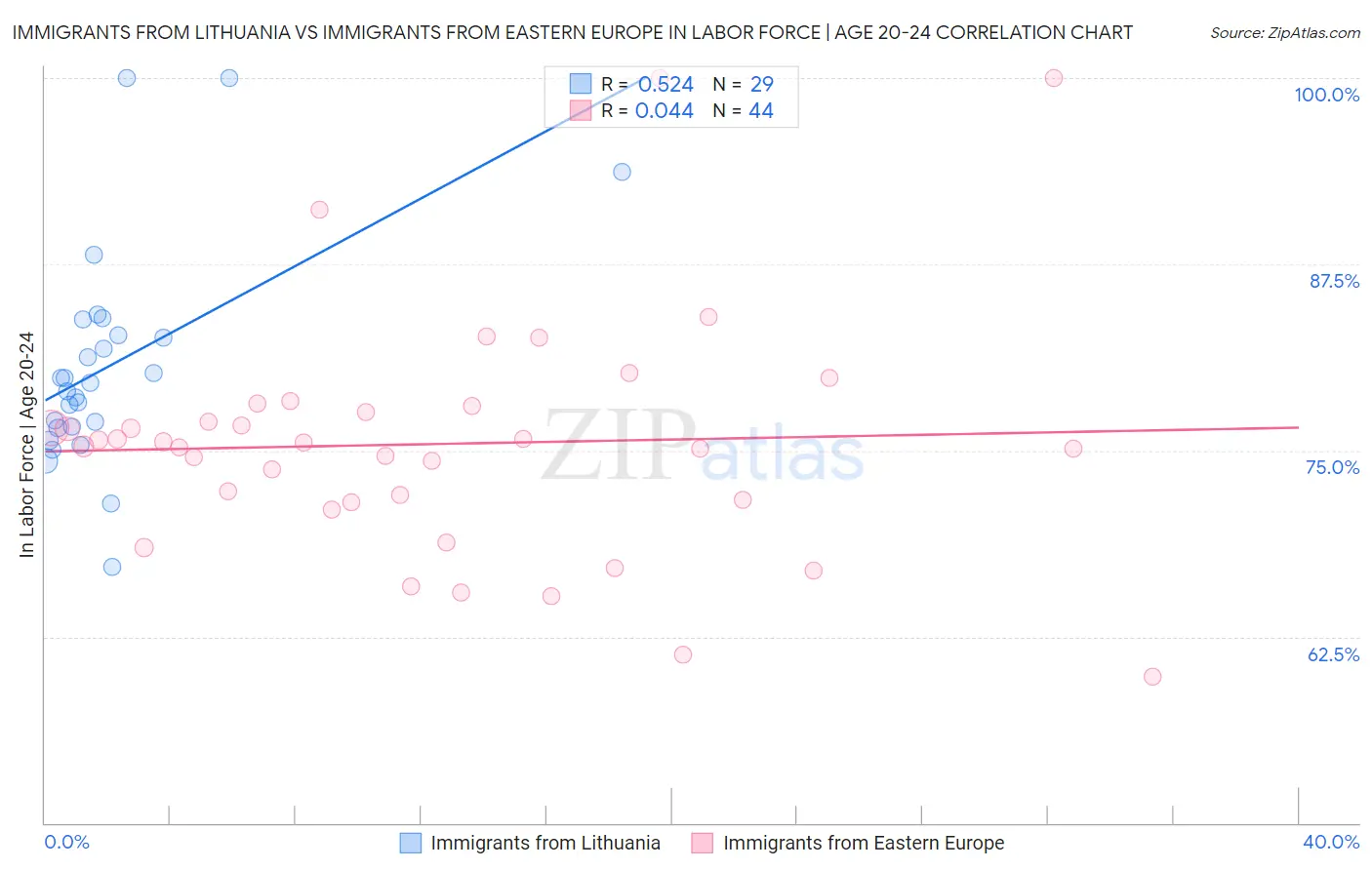 Immigrants from Lithuania vs Immigrants from Eastern Europe In Labor Force | Age 20-24