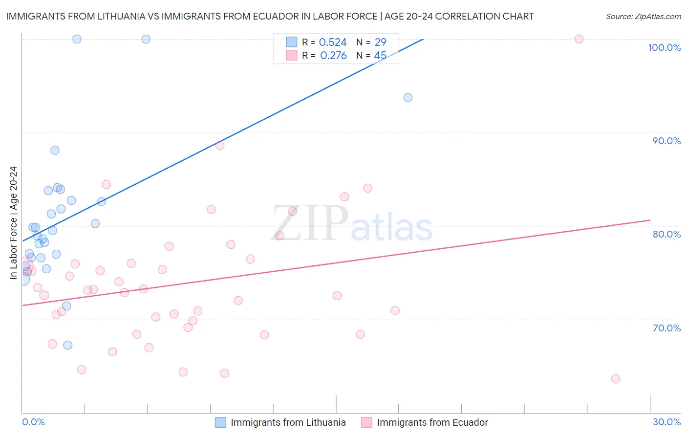 Immigrants from Lithuania vs Immigrants from Ecuador In Labor Force | Age 20-24